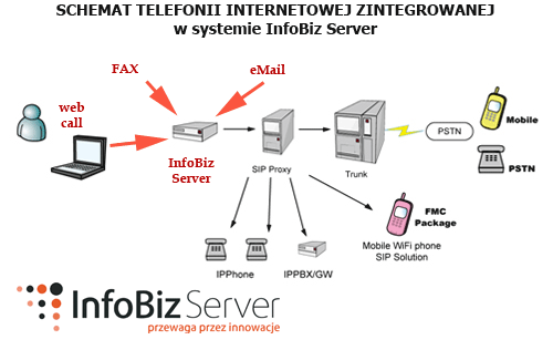 telefonia internetowa - VOIP call center