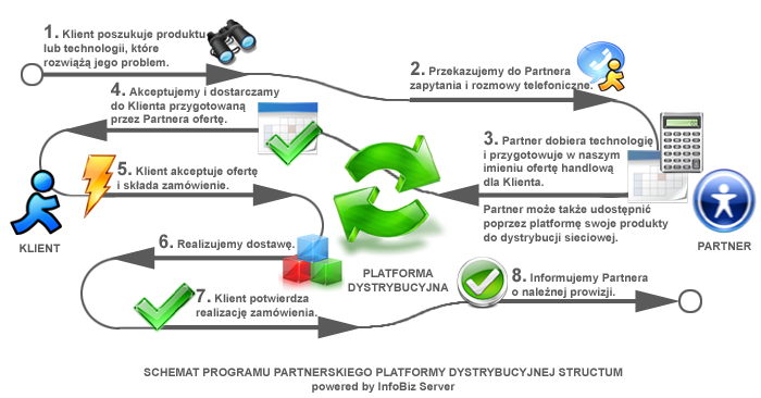 dystrybucja sieciowa - program partnerski - nowoczesne technologie