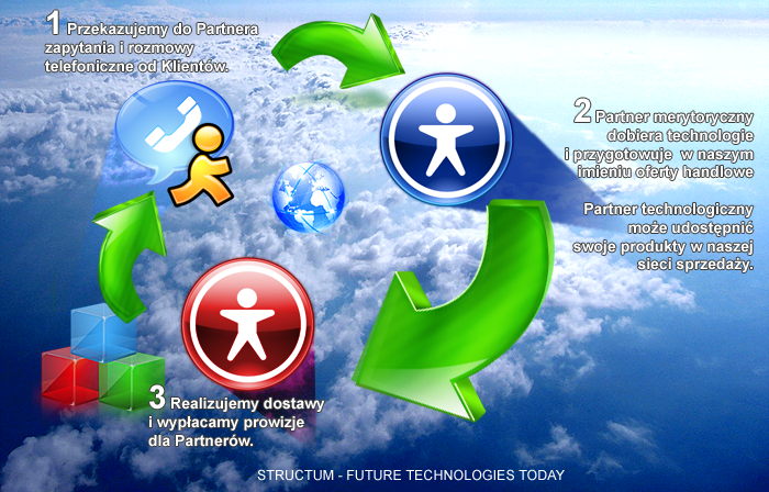 praca zdalna - model biznesowy STRUCTUM - TECHNOLOGIE JUTRA DZISIAJ